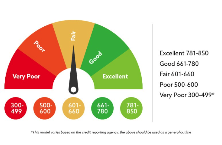 Check your credit score before applying for the Discover it card
