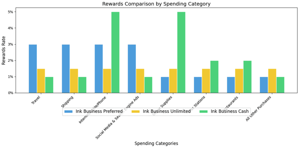 Rewards Comparison by Spending Category for Chase Ink Business Credit Cards